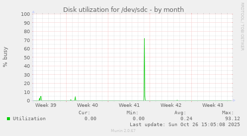 Disk utilization for /dev/sdc