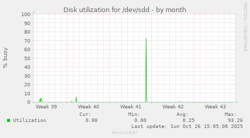 Disk utilization for /dev/sdd