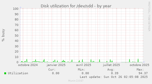 Disk utilization for /dev/sdd