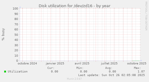Disk utilization for /dev/zd16