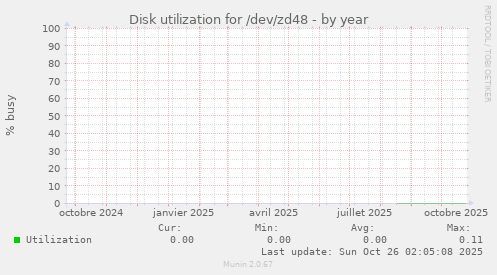 Disk utilization for /dev/zd48
