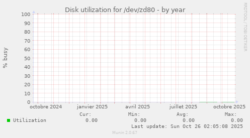 Disk utilization for /dev/zd80