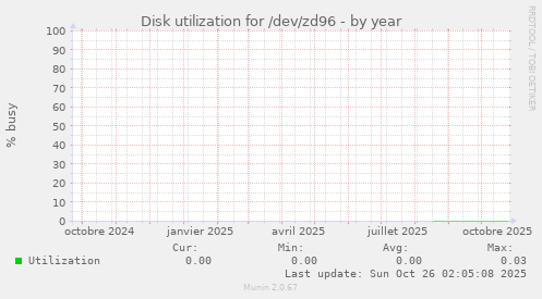 Disk utilization for /dev/zd96