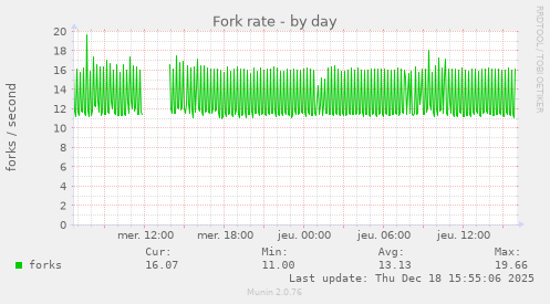 Fork rate