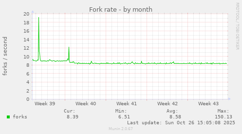 Fork rate