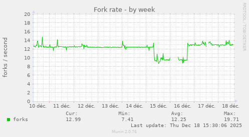 Fork rate
