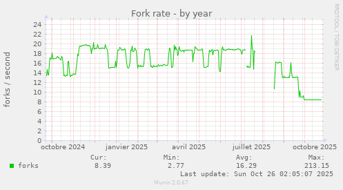 Fork rate