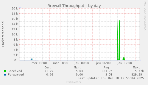 Firewall Throughput