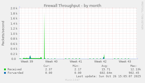 Firewall Throughput