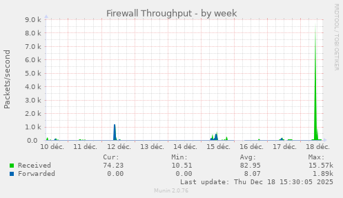 Firewall Throughput