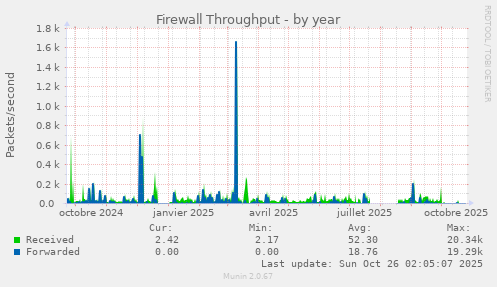 Firewall Throughput