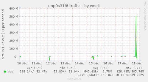 enp0s31f6 traffic