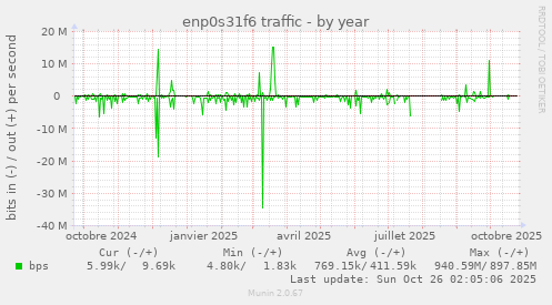 enp0s31f6 traffic