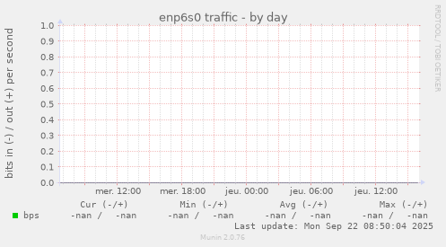 enp6s0 traffic