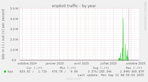 enp6s0 traffic