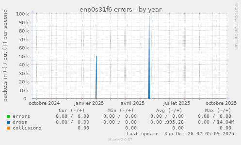 enp0s31f6 errors