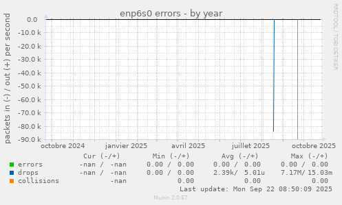 enp6s0 errors