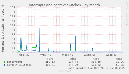 Interrupts and context switches