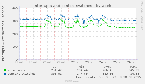 weekly graph