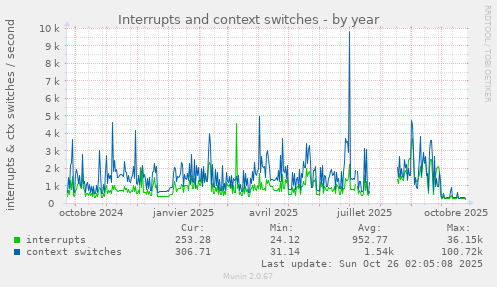 Interrupts and context switches