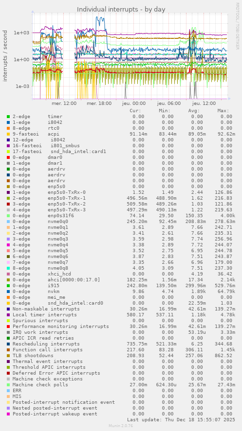 Individual interrupts