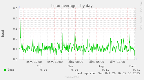 Load average
