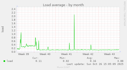 Load average