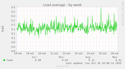 Load average