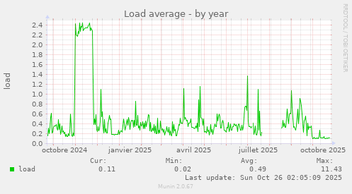 Load average