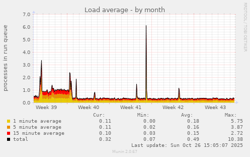 Load average