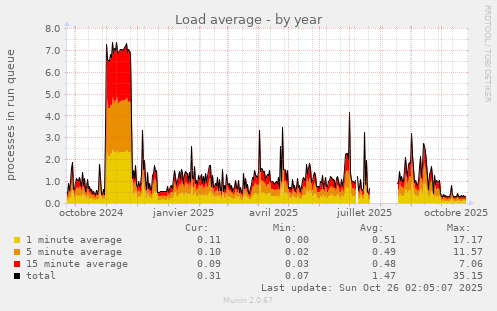 Load average