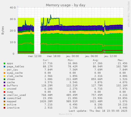 Memory usage