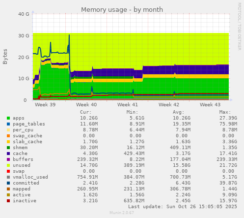 Memory usage