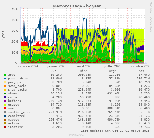 Memory usage