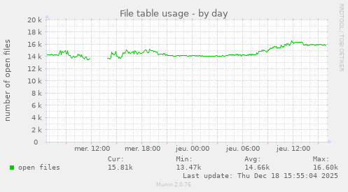 File table usage