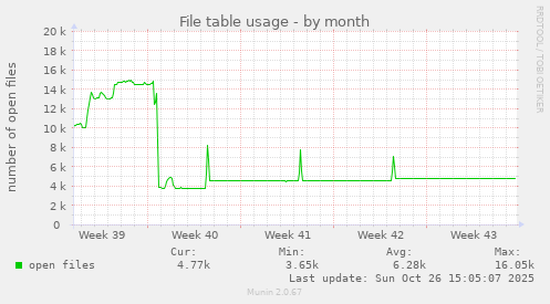 File table usage