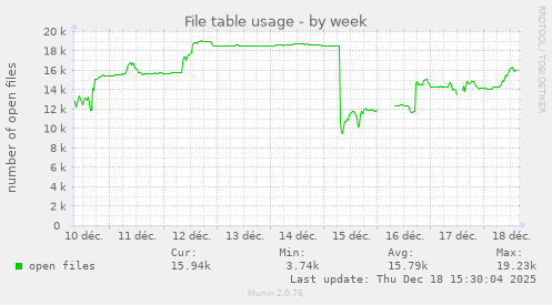 File table usage