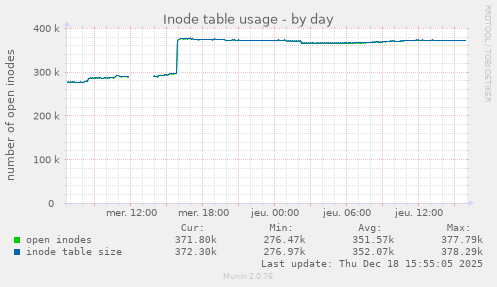 Inode table usage