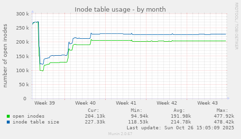 Inode table usage