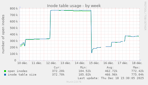 Inode table usage