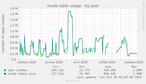 Inode table usage