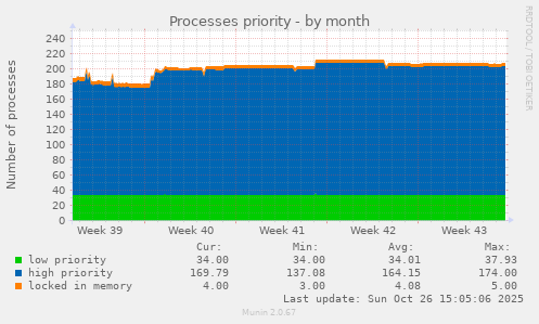 Processes priority