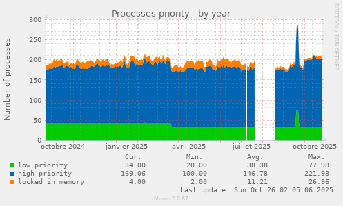 Processes priority