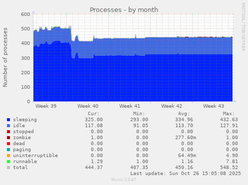 Processes