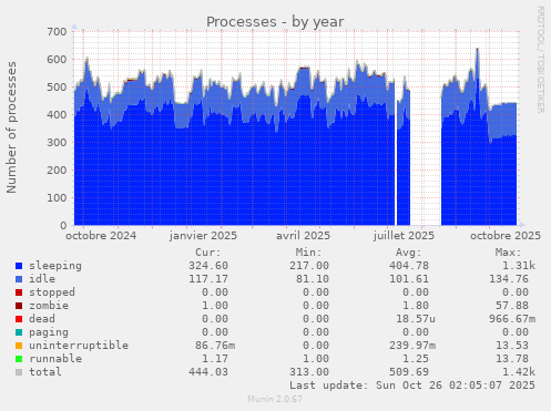 Processes