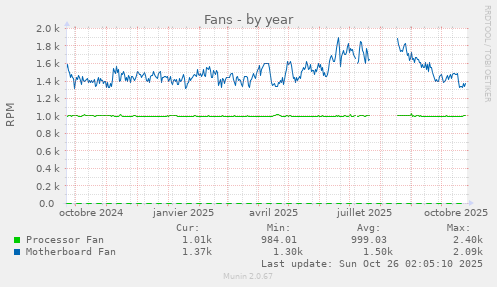 Fans