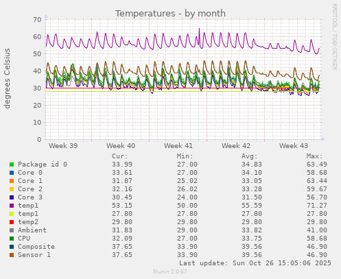 Temperatures