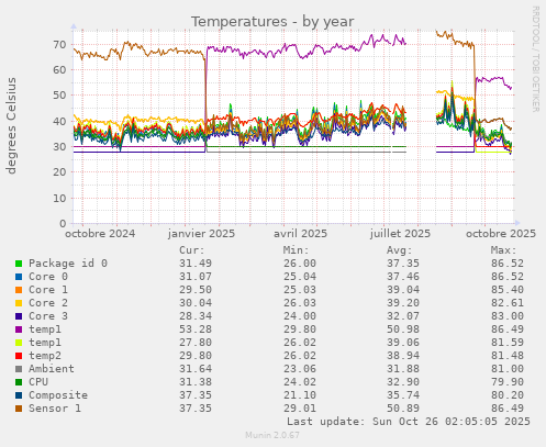Temperatures