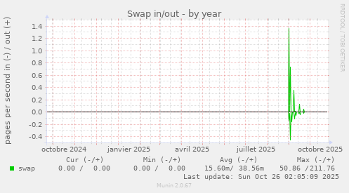 Swap in/out