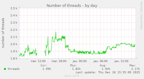 Number of threads
